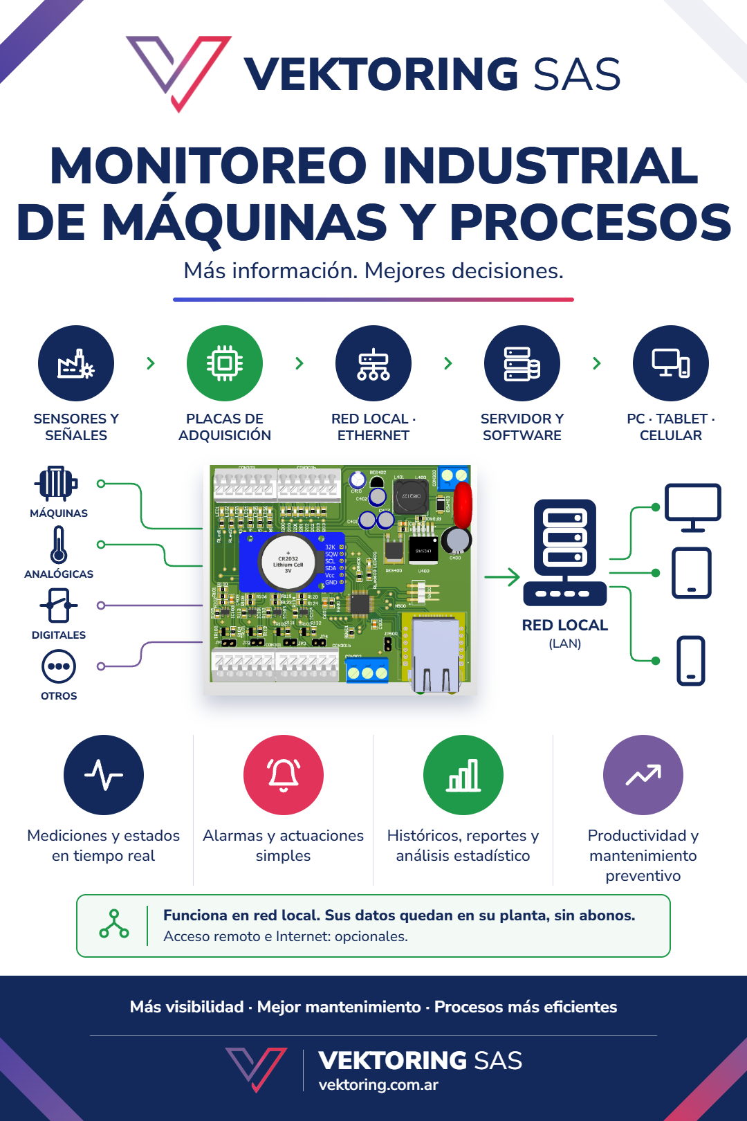 Placa de adquisición de datos Vektoring